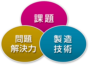 課題　問題解決力　製造技術